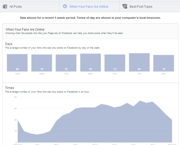 Click on Insights > Posts > When Your Fans Are Online to determine the best times to post